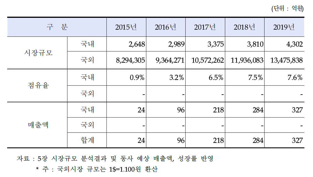 개발종료 후 5년간 관련 시장규모 및 매출추정액