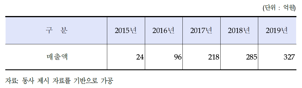 동사의 향후 (수정) 매출액