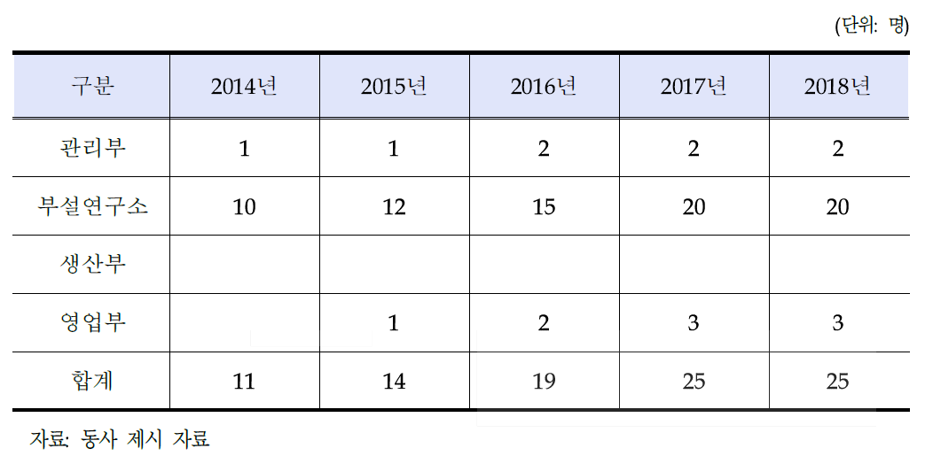 동사의 인력 수급 계획