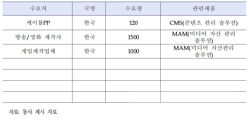 동사의 목표 수요처