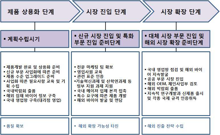 단계별 추천 판매 전략