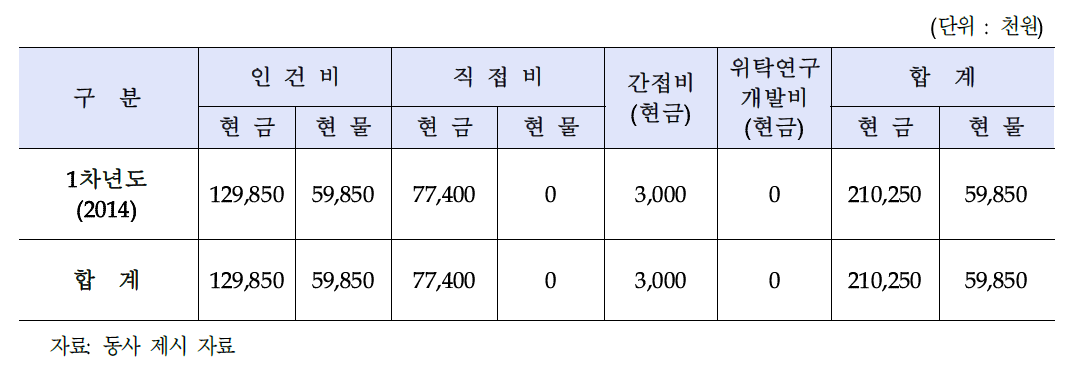 동사의 연구개발 단계 자금소요 계획