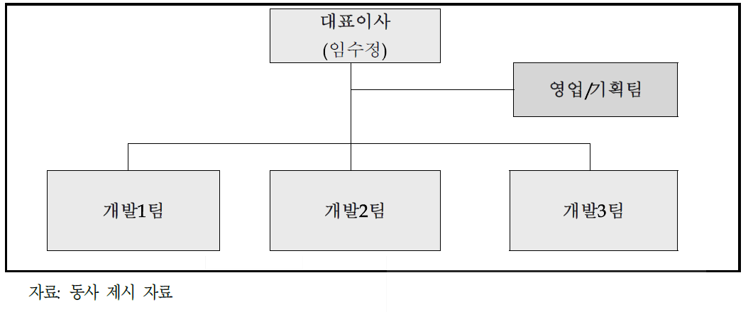 조직도