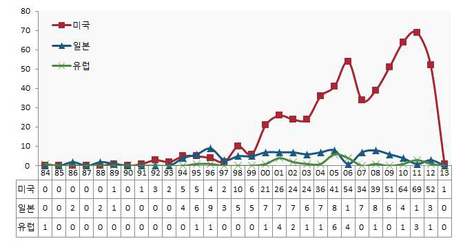 연도별 해외 특허출원 동향