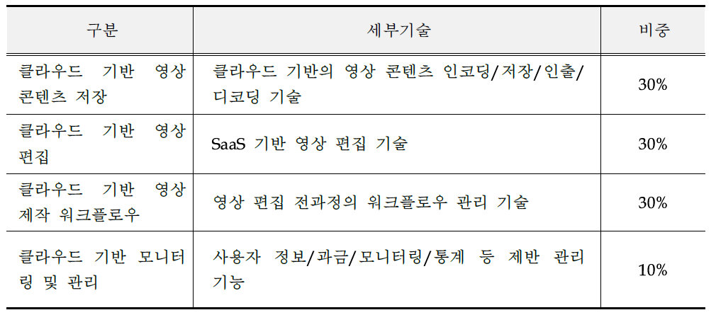 세부 요소기술 및 비중