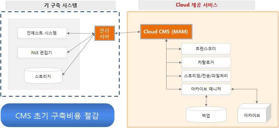 기존 기술과의 비교