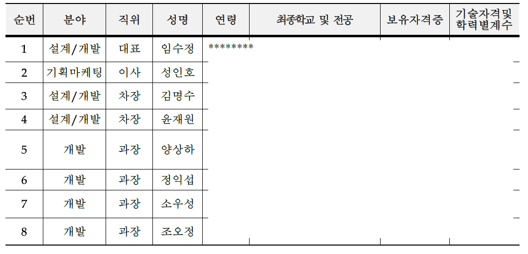 주요 기술인력 현황