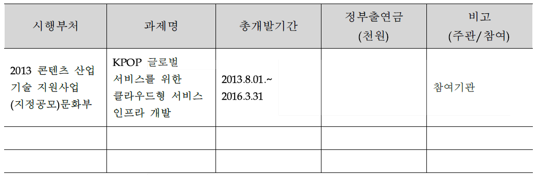 국가연구개발사업 참여 현황