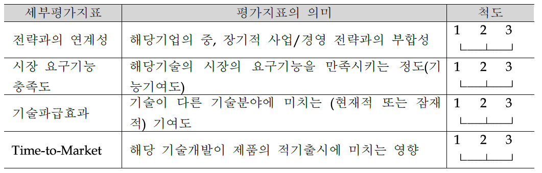 핵심기능/기술 선정을 위한 평가지표