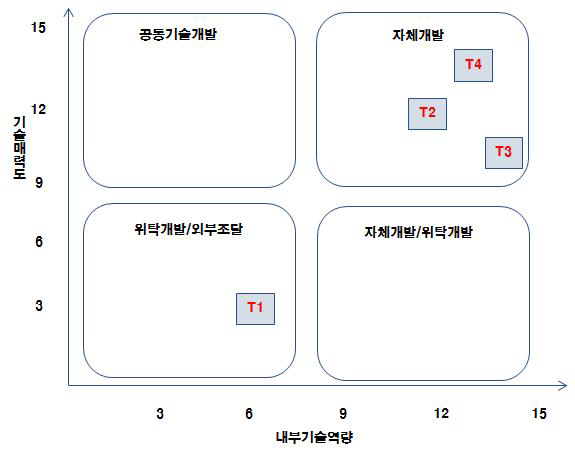 기술소싱전략 매트릭스