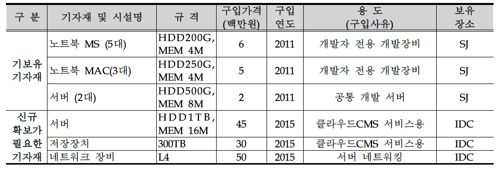 콘텐츠 협업 제작을 위한 CMS에 대한 개발/생산/검사 설비투자계획