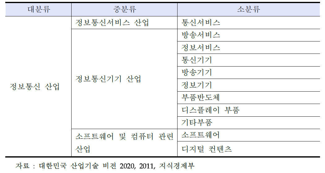 정보통신 산업의 분류