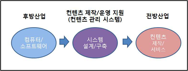 컨텐츠 협업을 위한 CMS 산업 구조도