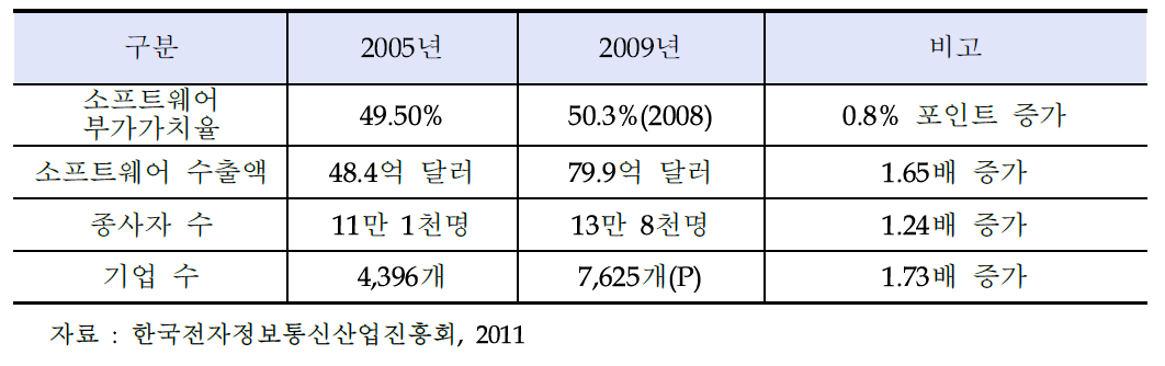 국내 소프트웨어 관련 산업지표