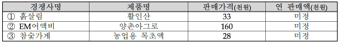 국내외 주요시장 경쟁사