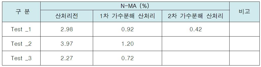 1~2차 가수분해 산처리 결과