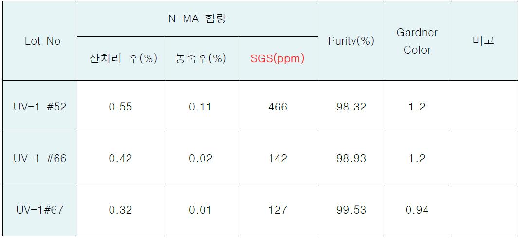 산 처리 후 불순물 제거