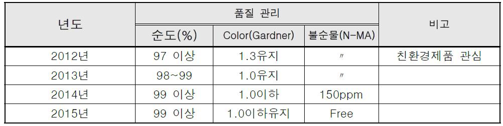 품질향상- 순도 및 Color의 향상