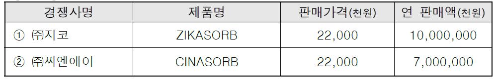 국내외 주요시장 경쟁사