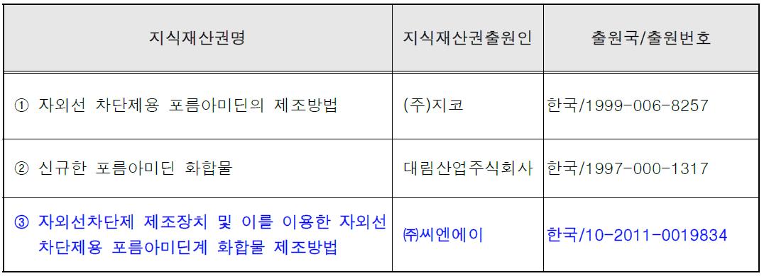 국내외 관련지식재산권 현황