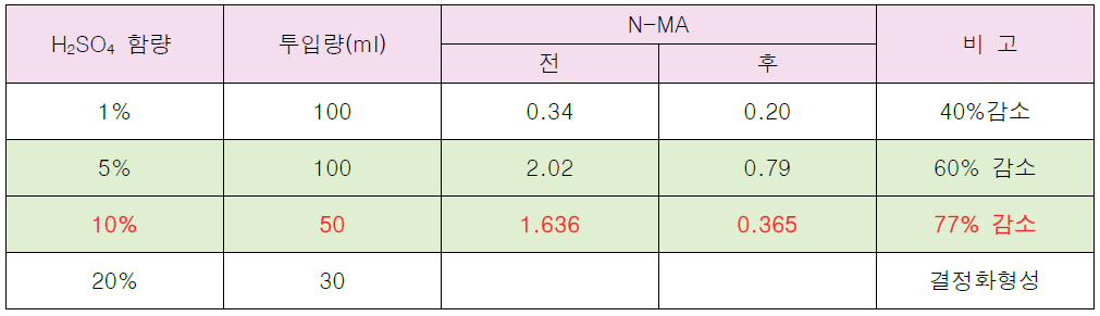 투입량에 따른 분석 결과