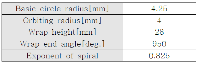 대수나선형 wrap 형성인자