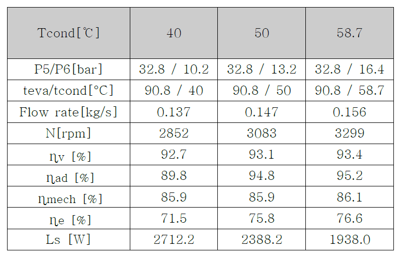 응축기 온도에 따른 팽창기 성능