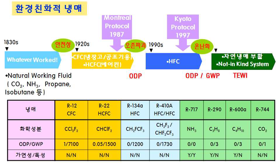 냉매별 특성