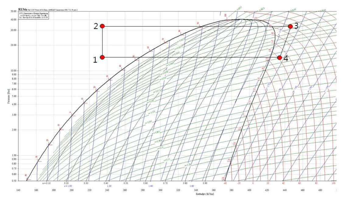 R134-a P-h 선도