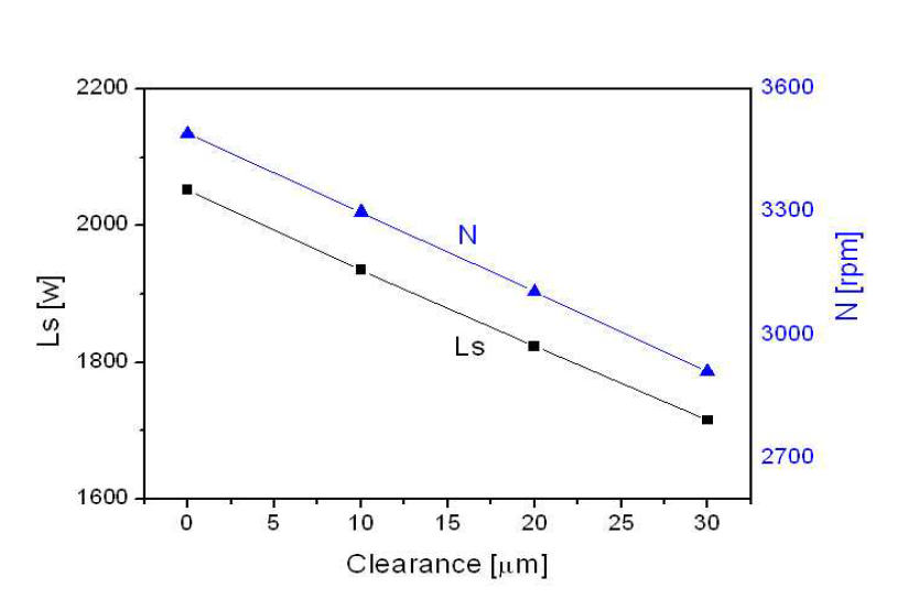 Shaft output and speed vs. tip clearance