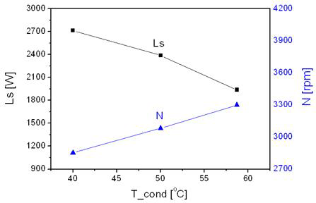 Shaft output and speed vs. condenser temperature