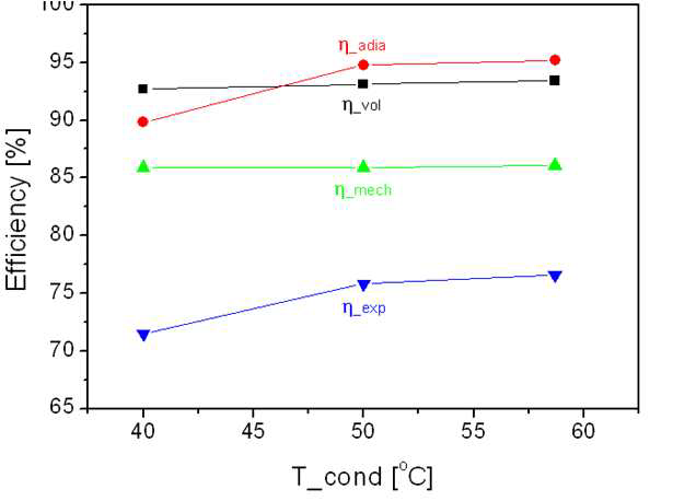 Efficiency vs. condenser temperature