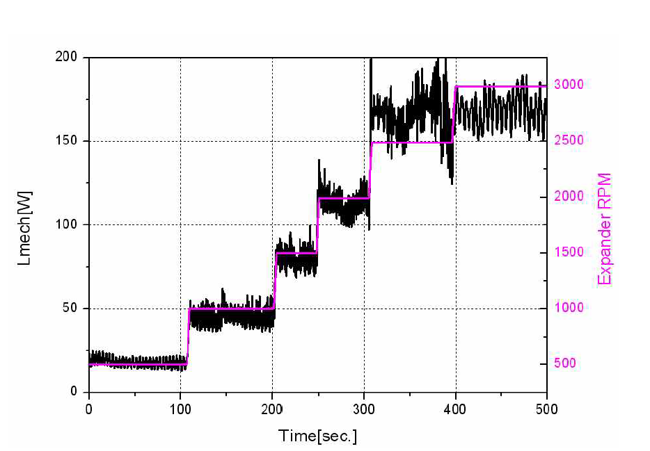 1차 시제품 Expander RPM별 기계손실