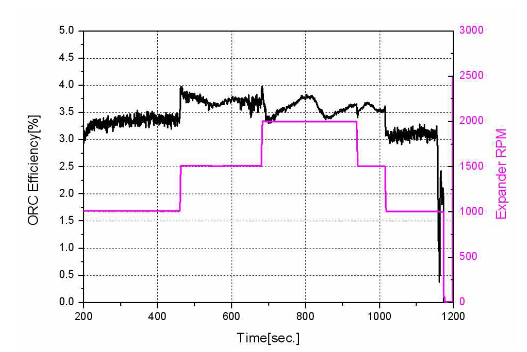 1차 시제품을 사용한 ORC 효율