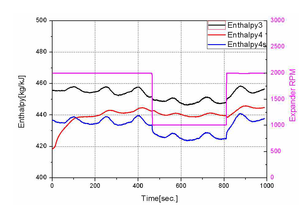 2차 시제품의 시간에 따른 입, 출구 엔탈피