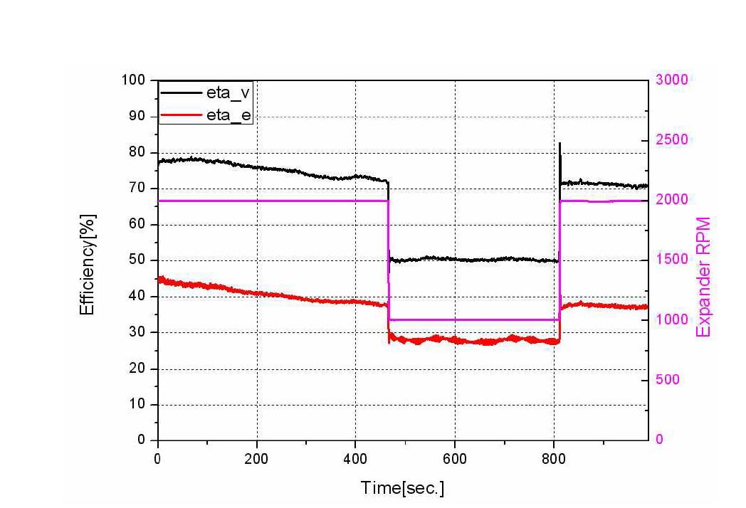 시간에 따른 팽창기 효율 및 속도
