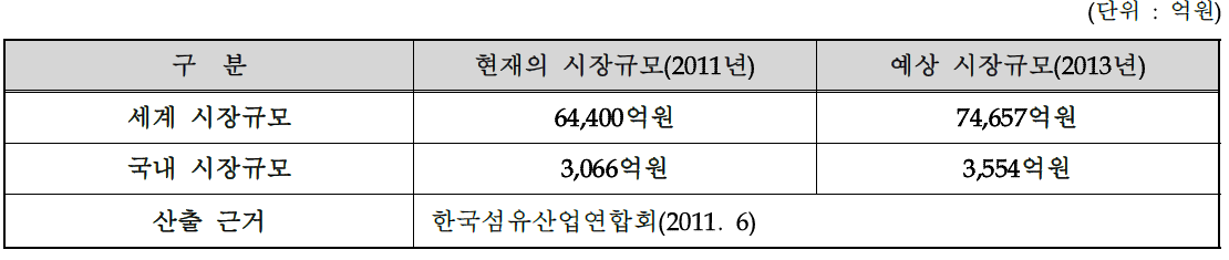 국내외 시장규모