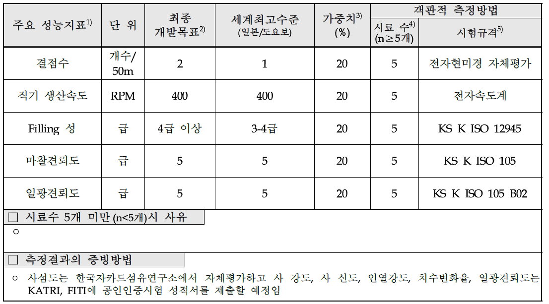 평가방법 및 평가항목