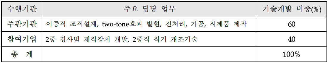 기관별 업무분장