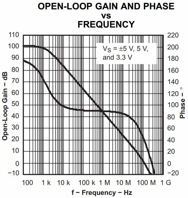 OP-Amp SN10503의 주파수-위상, 주파수-이득 특성 그래프