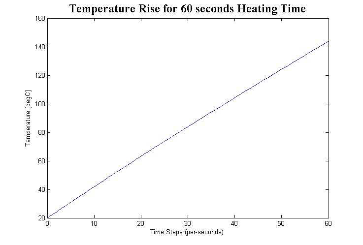 Temperature rise for 60 seconds heating time