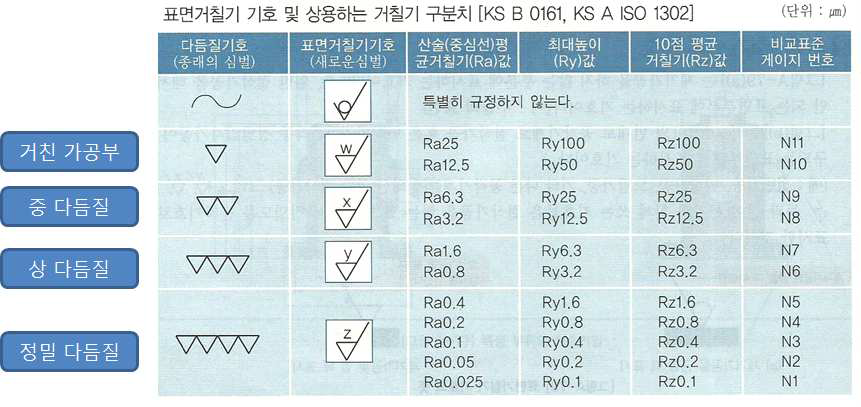 표면거칠기 기호 및 상용 거칠기 구분치