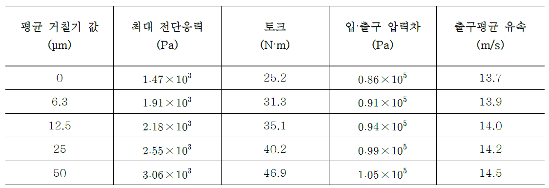 경사로 적용 모델의 회전자 표면거칠기에 따른 해석결과