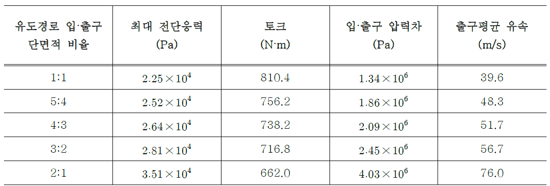 유도경로 입·출구 단면적 비의 변화에 따른 해석결과