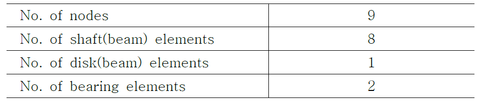 ANSYS FEM modeling data of the single disk-rotor BWTS
