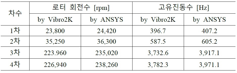 단일 디스크-회전자 BWTS의 굽힘 진동모드 해석결과