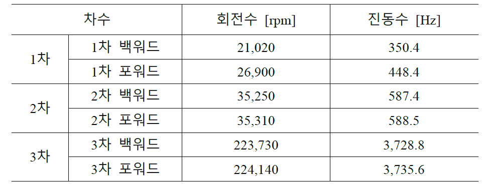 단일 디스크-회전자 BWTS의 훨링 진동모드 해석결과 (작동속도 3,000 rpm)