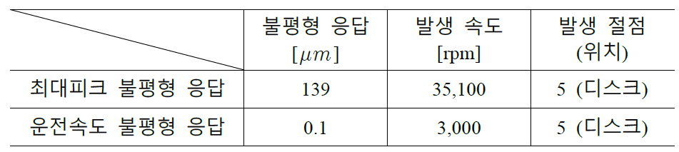 단일 디스크-회전자 BWTS의 불평형 진동응답 해석 결과