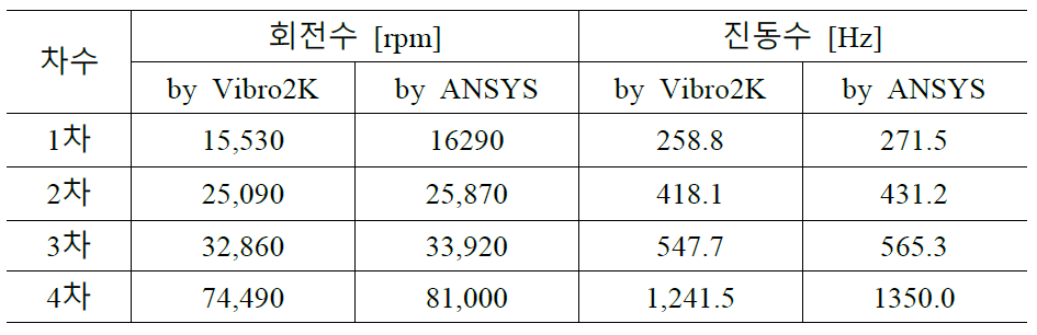 2중 디스크-회전자 BWTS의 굽힘 진동모드 해석결과