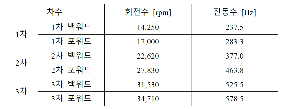 2중 디스크-회전자 BWTS의 훨링 모드 해석결과 (작동속도 3,000 rpm)